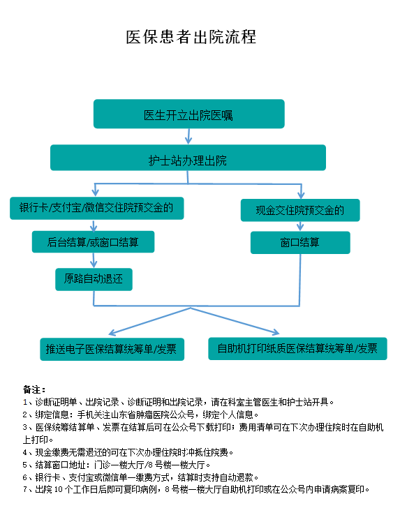 医保患者出院流程（2023年7月更新）