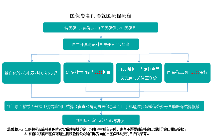 医保患者门诊就医流程（2023年7月更新）