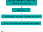 济南市医保和省直医保门诊慢特病申办流程（2023年7月更新）