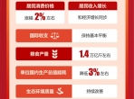 2025年政府工作报告，一图速览！