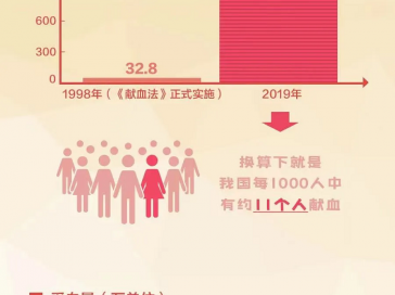 【世界献血日】关于献血这件事……