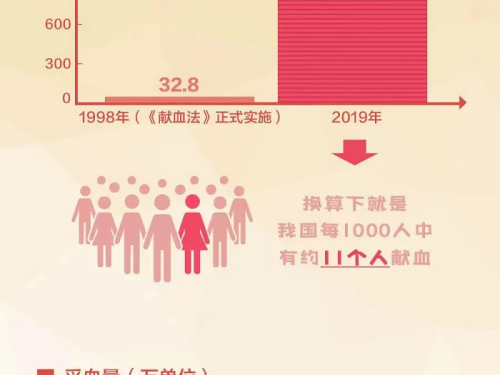 【世界献血日】关于献血这件事……