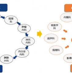 免费多学科会诊（MDT）：山肿规范诊疗金字招牌