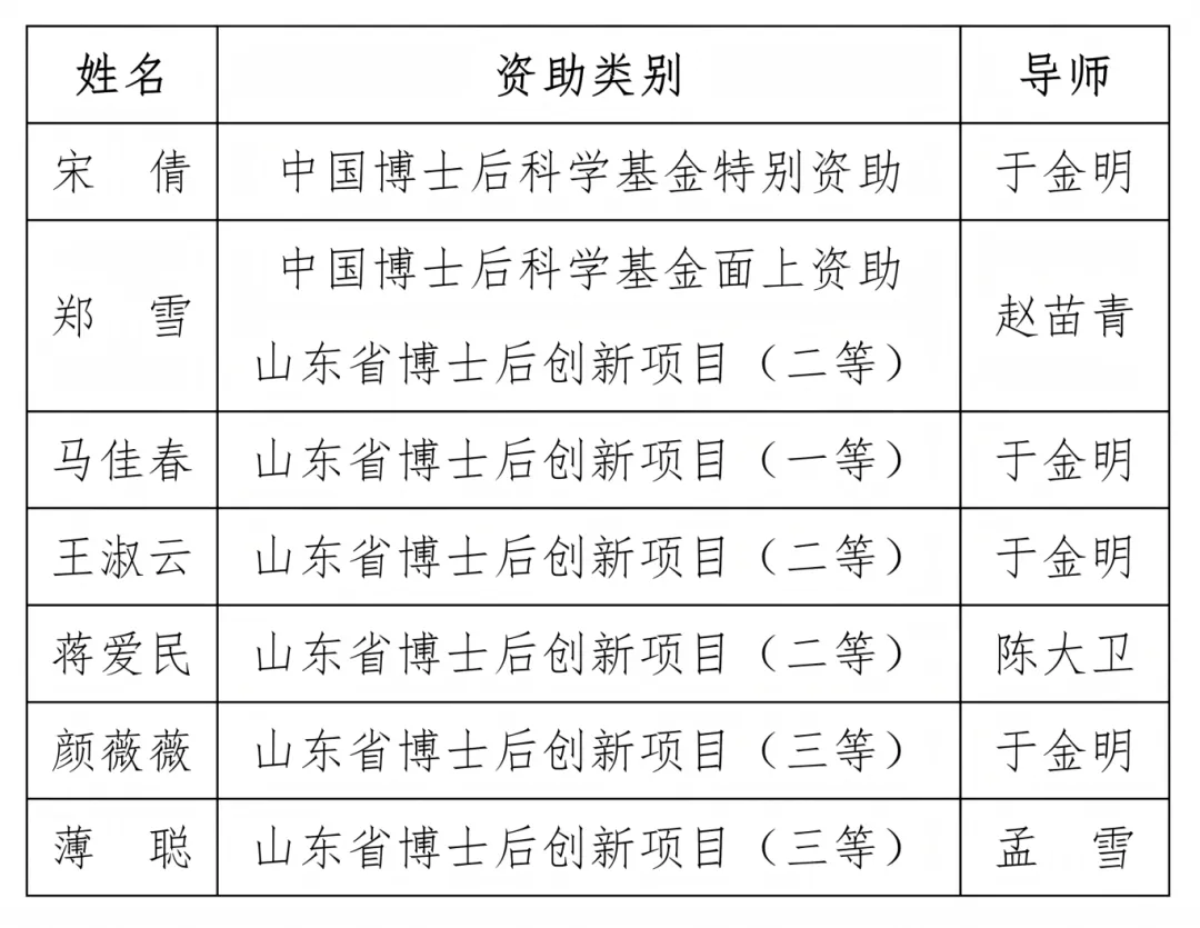 喜讯！我院7人荣获9项博士后项目资助
