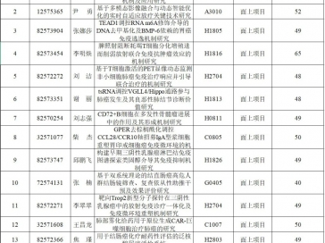 34项！山一大附属肿瘤医院国自然立项数量再创新高