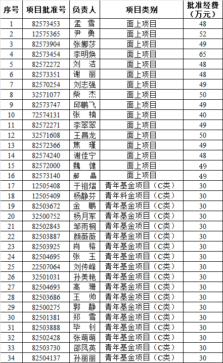 34项！山一大附属肿瘤医院国自然立项数量再创新高