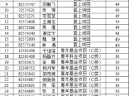 34项！山一大附属肿瘤医院国自然立项数量再创新高